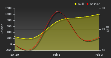 Player Trend Graph