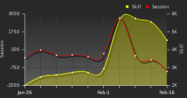 Player Trend Graph