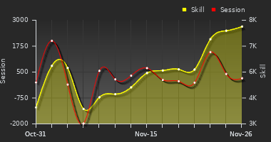 Player Trend Graph