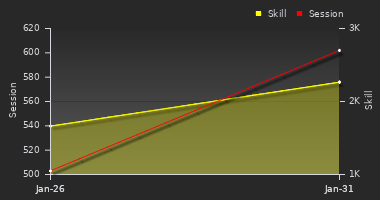 Player Trend Graph