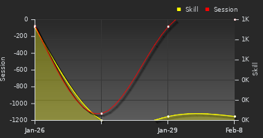 Player Trend Graph