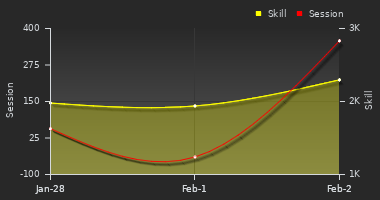 Player Trend Graph