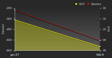 Player Trend Graph