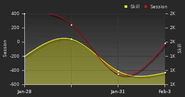 Player Trend Graph