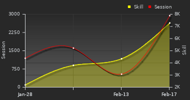 Player Trend Graph