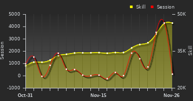 Player Trend Graph