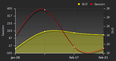 Player Trend Graph