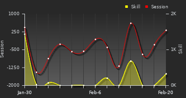 Player Trend Graph