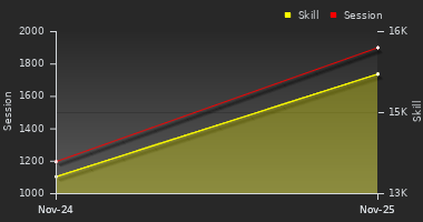 Player Trend Graph