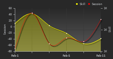 Player Trend Graph