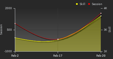 Player Trend Graph