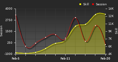 Player Trend Graph