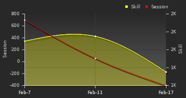 Player Trend Graph