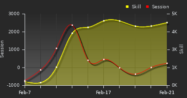 Player Trend Graph