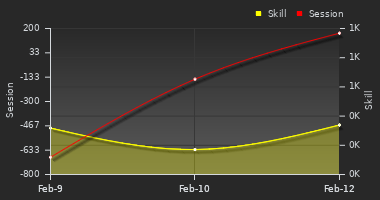 Player Trend Graph