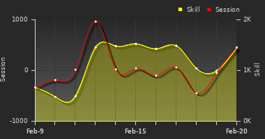 Player Trend Graph