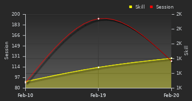 Player Trend Graph