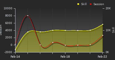 Player Trend Graph