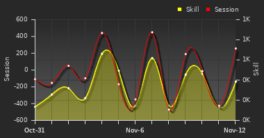 Player Trend Graph