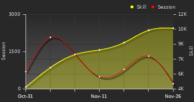 Player Trend Graph