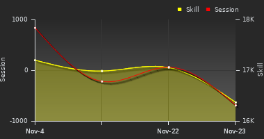 Player Trend Graph