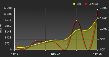 Player Trend Graph