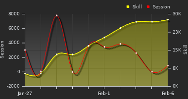 Player Trend Graph