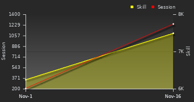 Player Trend Graph