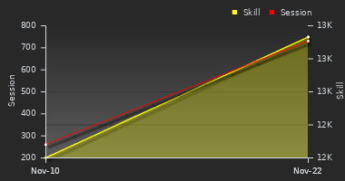 Player Trend Graph