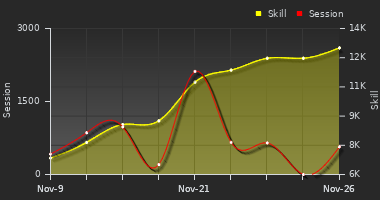 Player Trend Graph