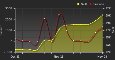 Player Trend Graph