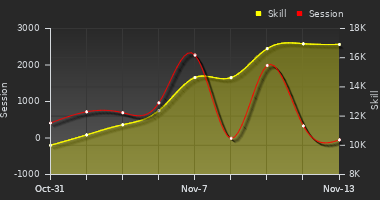 Player Trend Graph