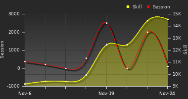 Player Trend Graph