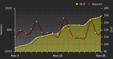 Player Trend Graph