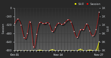 Player Trend Graph