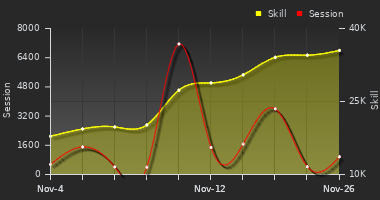 Player Trend Graph